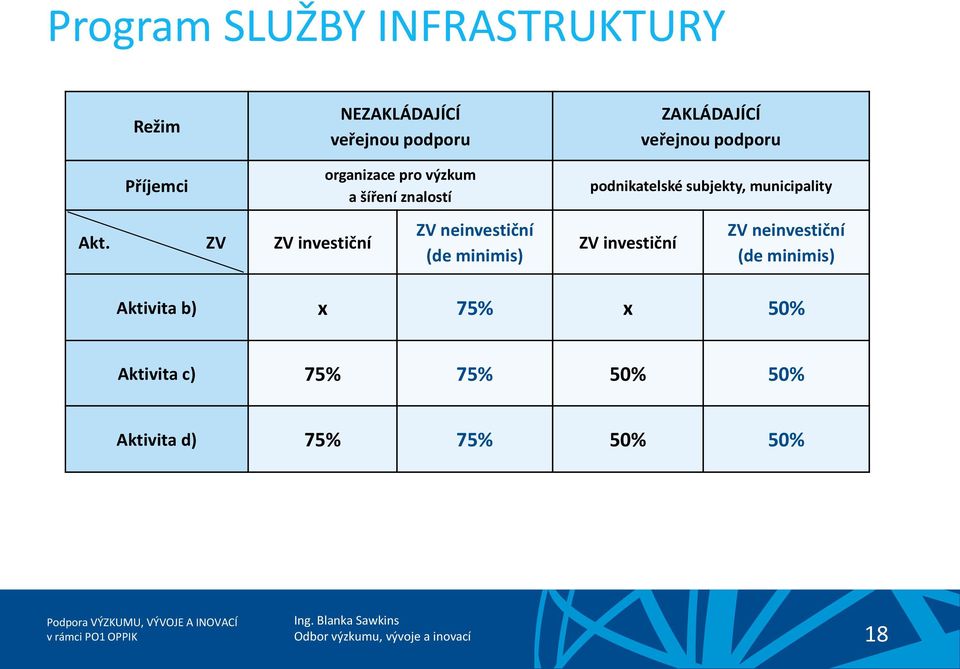 ZV ZV investiční organizace pro výzkum a šíření znalostí ZV neinvestiční (de minimis)