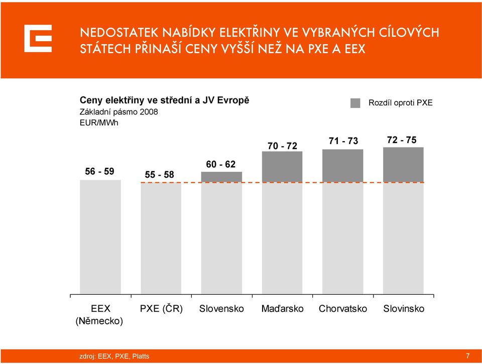 2008 EUR/MWh Rozdíl oproti PXE 70-72 71-73 72-75 56-59 55-58 60-62 EEX