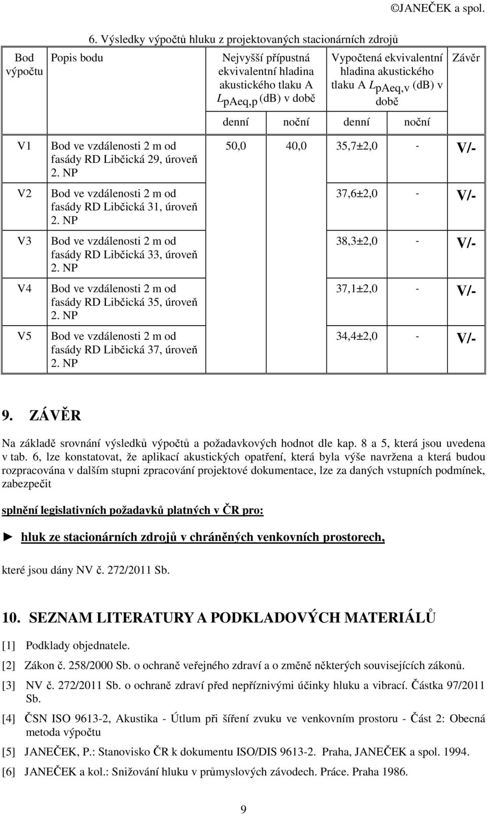 paeq,v (db) v době denní noční denní noční Závěr V1 fasády RD Libčická 29, úroveň 50,0 40,0 35,7±2,0 - V/- V2 fasády RD Libčická 31, úroveň 37,6±2,0 - V/- V3 fasády RD Libčická 33, úroveň 38,3±2,0 -