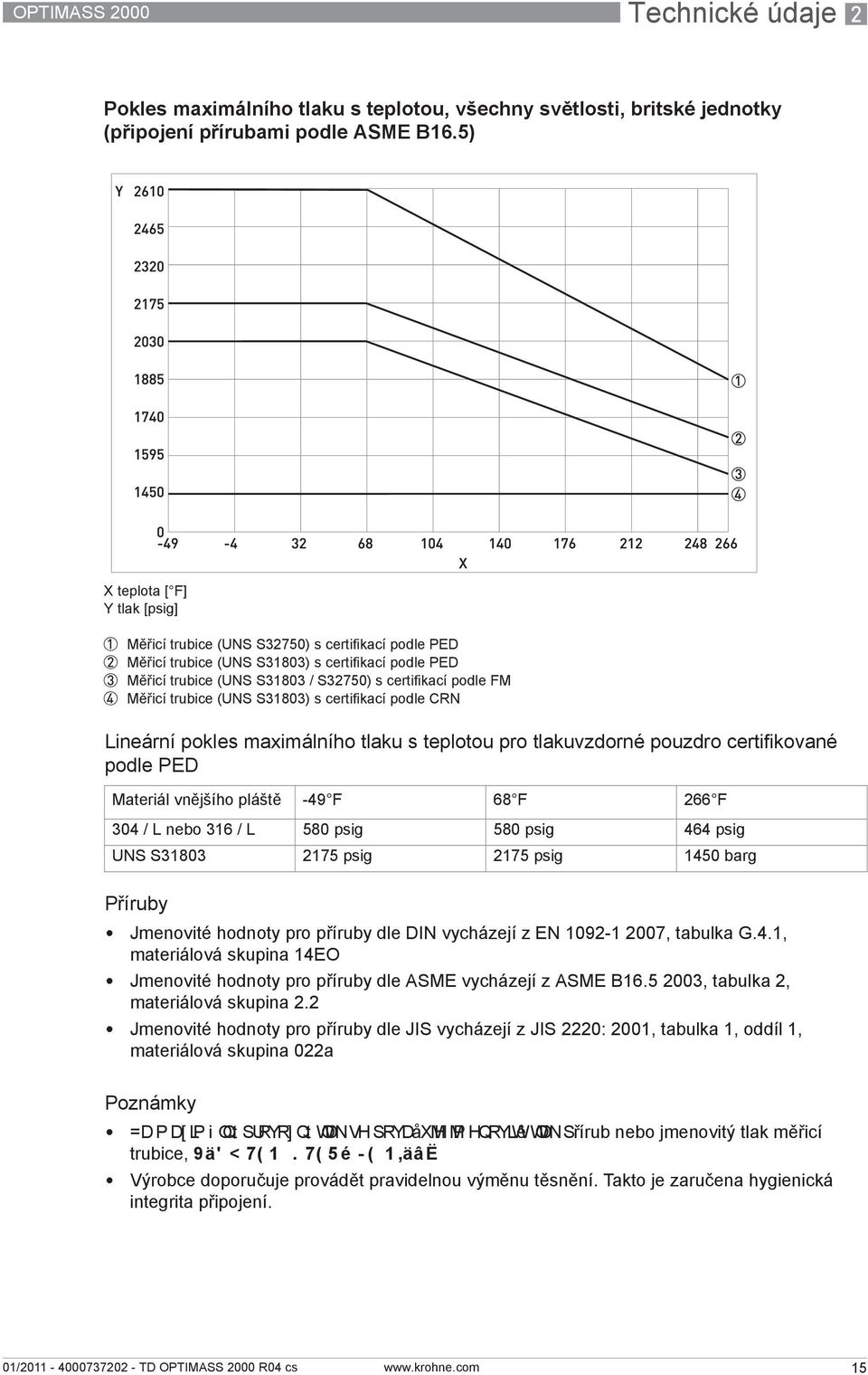 FM 4 Měřicí trubice (UNS S31803) s certifikací podle CRN Lineární pokles maximálního tlaku s teplotou pro tlakuvzdorné pouzdro certifikované podle PED Materiál vnějšího pláště -49 F 68 F 266 F 304 /