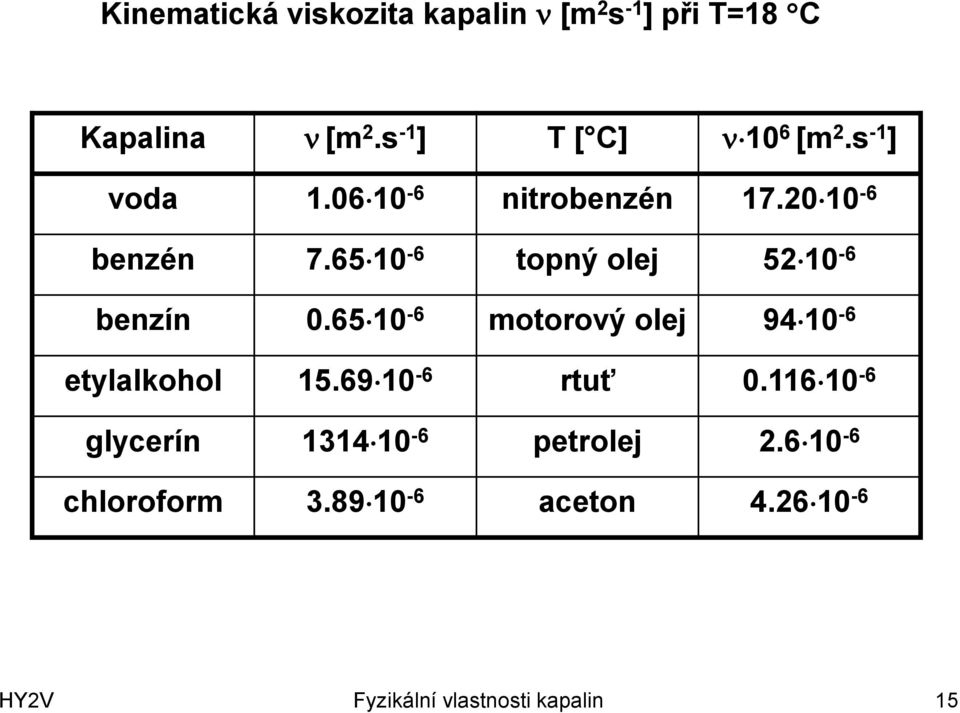 6510-6 topný olej 5210-6 benzín 0.6510-6 motorový olej 9410-6 etylalkohol 15.