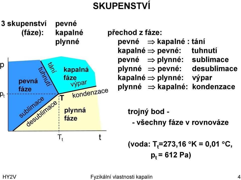 plynné pevné: desublimace kapalné plynné: výpar plynné kapalné: kondenzace trojný bod - -