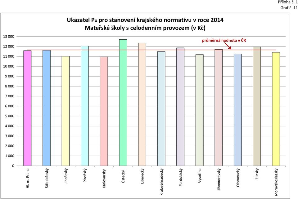 s celodenním provozem (v Kč) 13 000 průměrná hodnota v ČR 12 11000 580 11 618 11 015 12 040 10 950 12 698 12 350 11 480 11 860 11