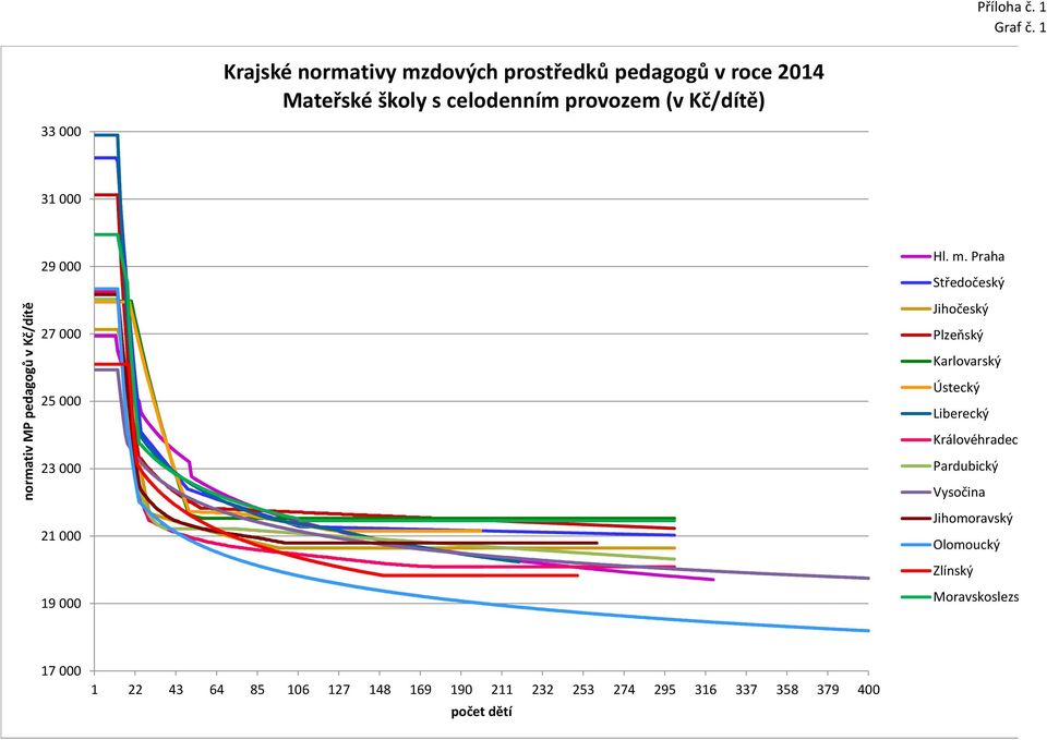 33 000 31 000 normativ MP pedagogů v Kč/dítě 29 000 27 000 25