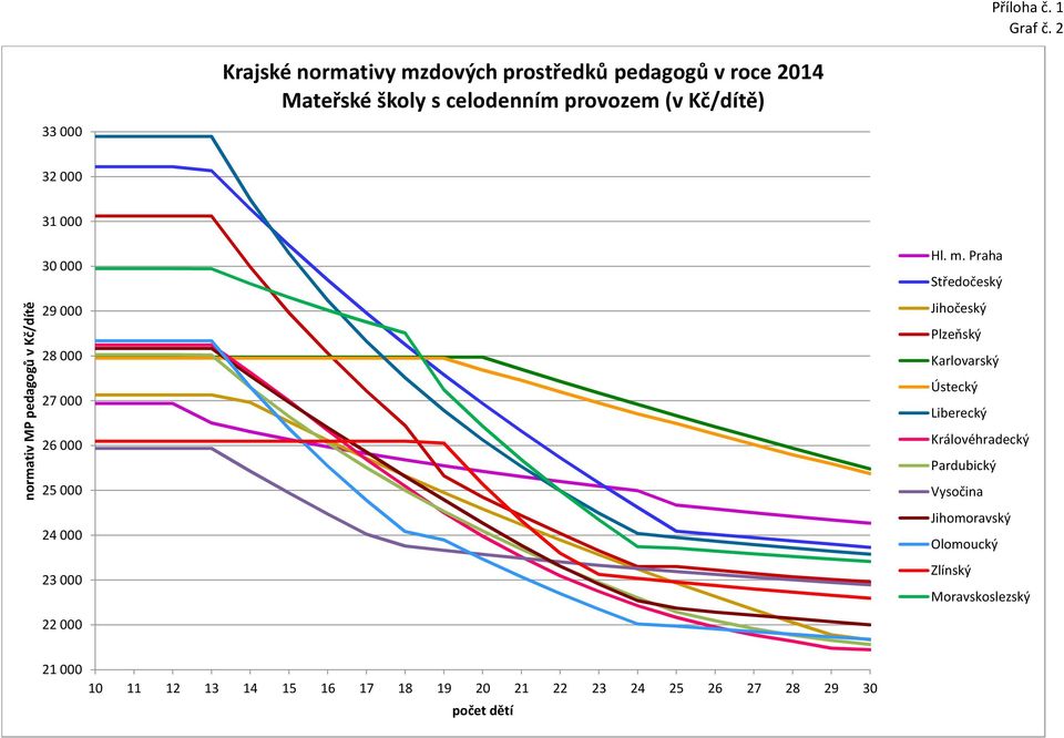 000 32 000 31 000 normativ MP pedagogů v Kč/dítě 30 000 29 000 28