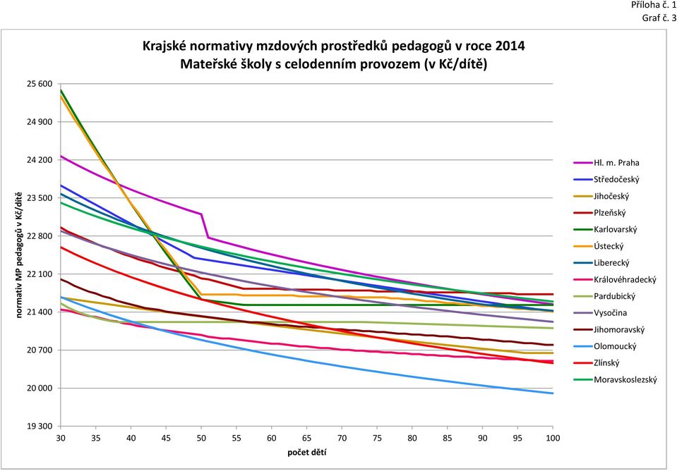 2014 25 600 24 900 normativ MP pedagogů v Kč/dítě 24 200