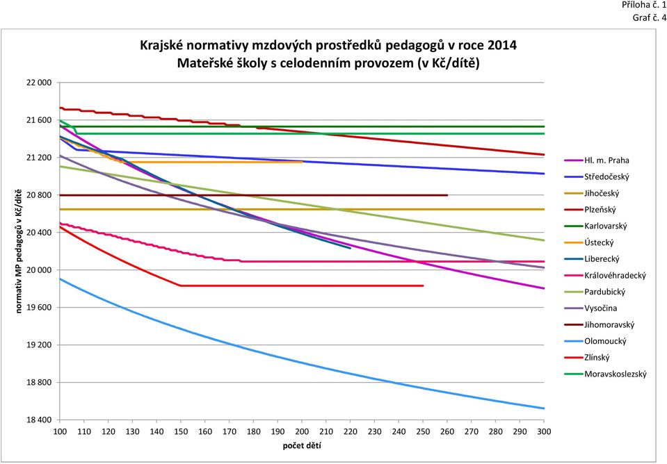 000 21 600 normativ MP pedagogů v Kč/dítě 21 200 20 800 20 400 20