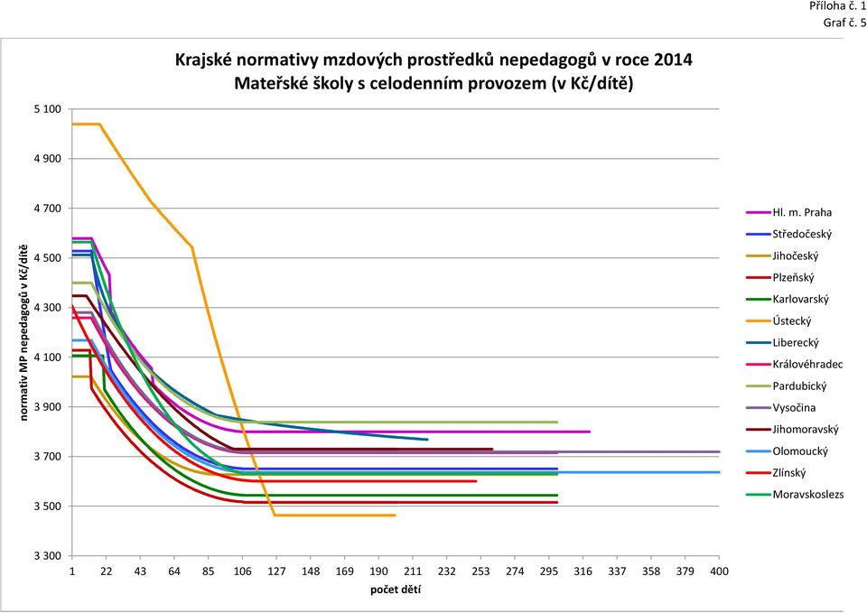2014 5 100 4 900 normativ MP nepedagogů v Kč/dítě 4 700 4 500