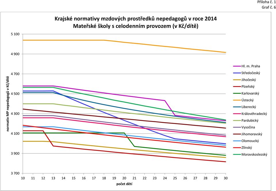 roce 2014 5 100 4 900 normativ MP nepedagogů v Kč/dítě 4