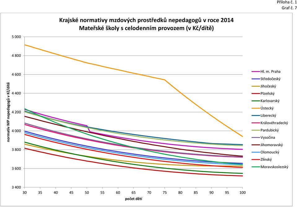 roce 2014 5 000 4 800 normativ MP nepedagogů v