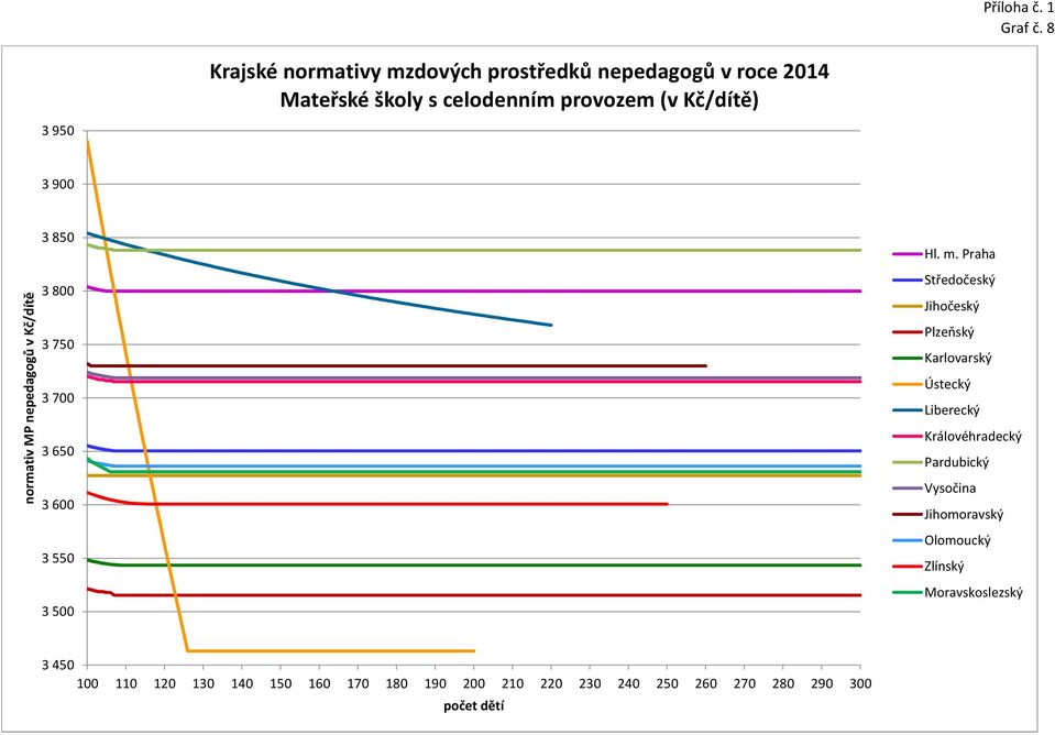 950 3 900 normativ MP nepedagogů v Kč/dítě 3 850 3 800 3 750 3