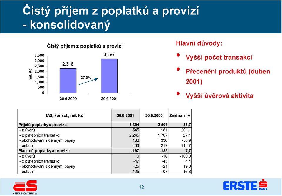 poplatky a provize 3 394 2 501 35,7 - z úvěrů 545 181 201,1 - z platebních transakcí 2 245 1 767 27,1 - obchodování s cennými papíry 138 336-58,9 - ostatní 466 217