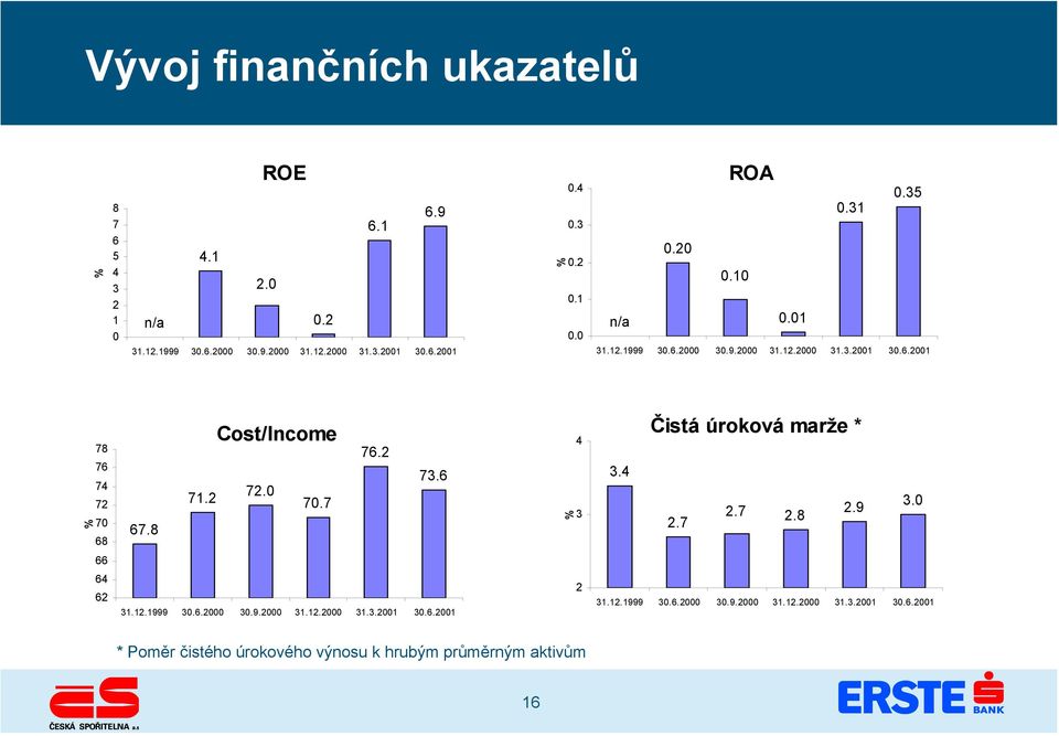 8 Cost/Income 71.2 72.0 70.7 76.2 73.6 % 4 3 3.4 Čistá úroková marže * 2.7 2.9 2.7 2.8 3.0 66 64 62 31.12.1999 30.6.2000 30.9.2000 31.12.2000 31.3.2001 30.