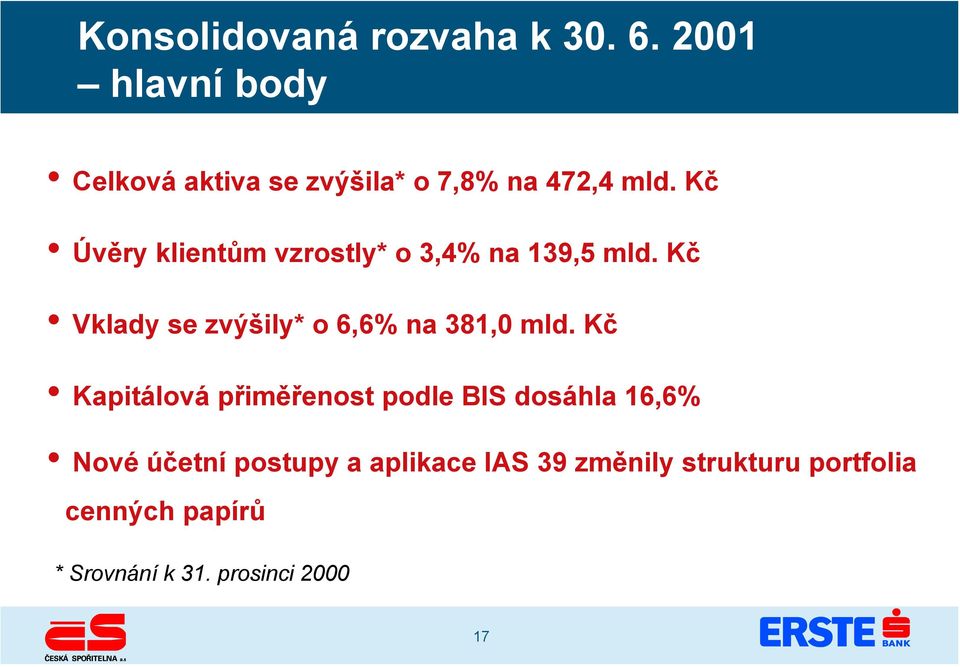 Kč Úvěry klientům vzrostly* o 3,4% na 139,5 mld.