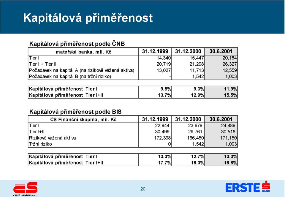 riziko) - 1,542 1,003 Kapitálová přiměřenost Tier I 9.5% 9.3% 11.9% Kapitálová přiměřenost Tier I+II 13.7% 12.9% 15.5% Kapitálová přiměřenost podle BIS ČS Finanční skupina, mil.