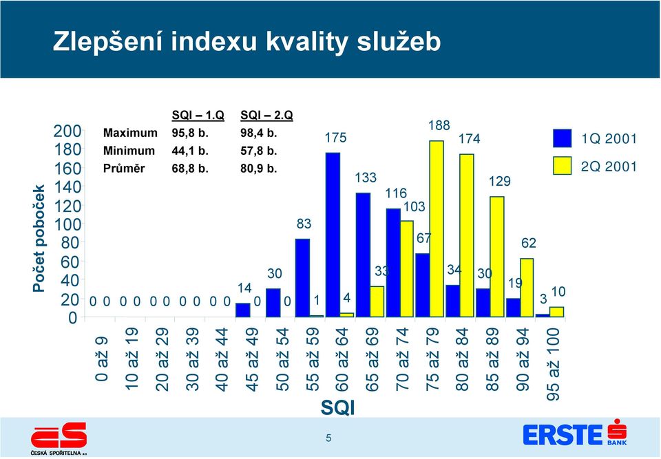 až 59 60 až 64 65 až 69 70 až 74 75 až 79 80 až 84 85 až 89 90 až 94 95 až 100 Zlepšení indexu kvality