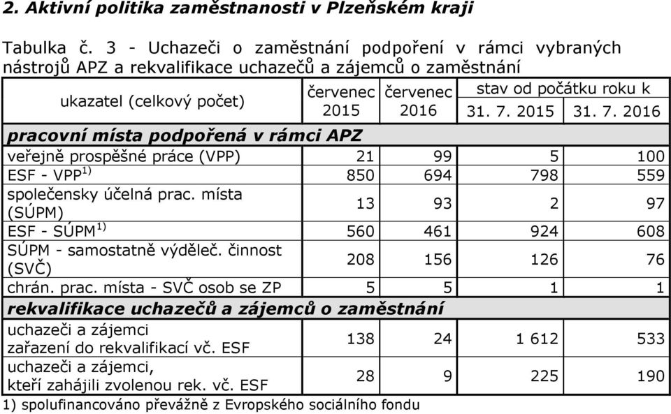 2015 31. 7. 2016 pracovní místa podpořená v rámci APZ veřejně prospěšné práce (VPP) 21 99 5 100 ESF - VPP 1) 850 694 798 559 společensky účelná prac.