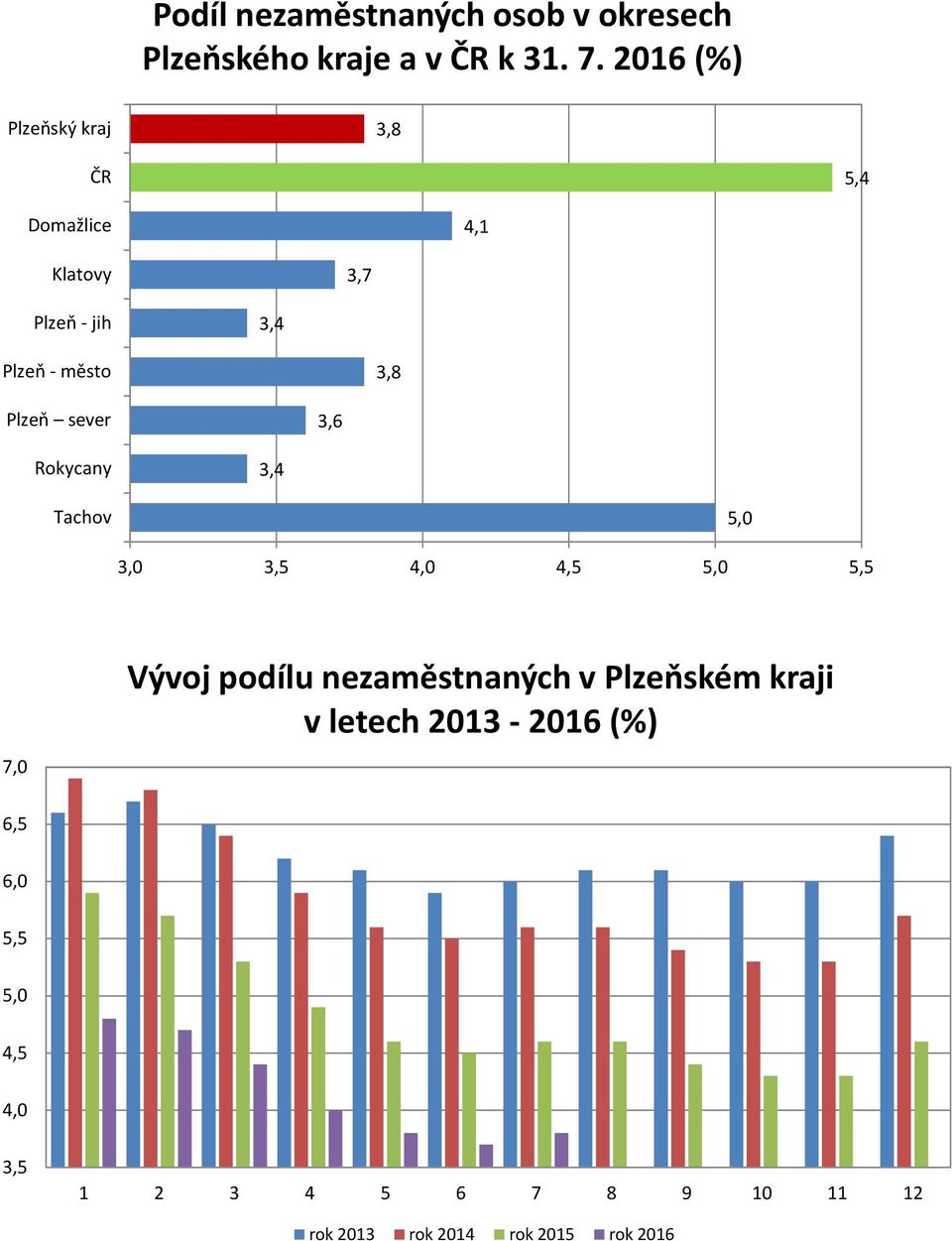 Plzeň sever 3,6 Rokycany 3,4 Tachov 5,0 3,0 3,5 4,0 4,5 5,0 5,5 7,0 Vývoj podílu nezaměstnaných v