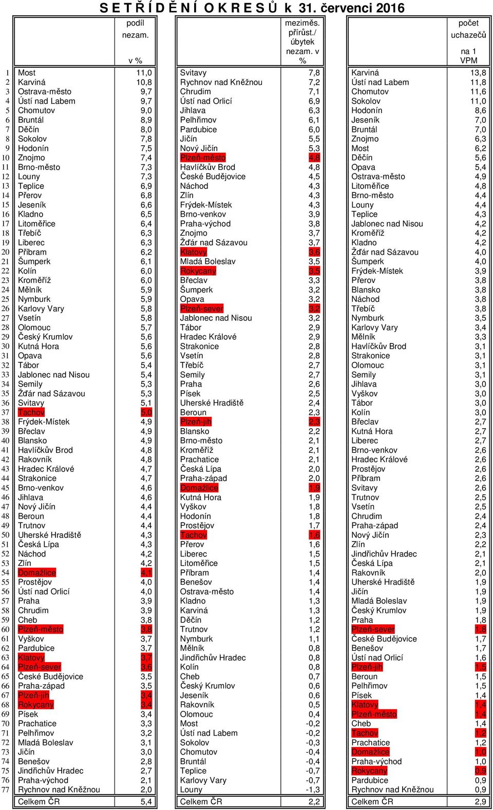 6,9 Sokolov 11,0 5 Chomutov 9,0 Jihlava 6,3 Hodonín 8,6 6 Bruntál 8,9 Pelhřimov 6,1 Jeseník 7,0 7 Děčín 8,0 Pardubice 6,0 Bruntál 7,0 8 Sokolov 7,8 Jičín 5,5 Znojmo 6,3 9 Hodonín 7,5 Nový Jičín 5,3