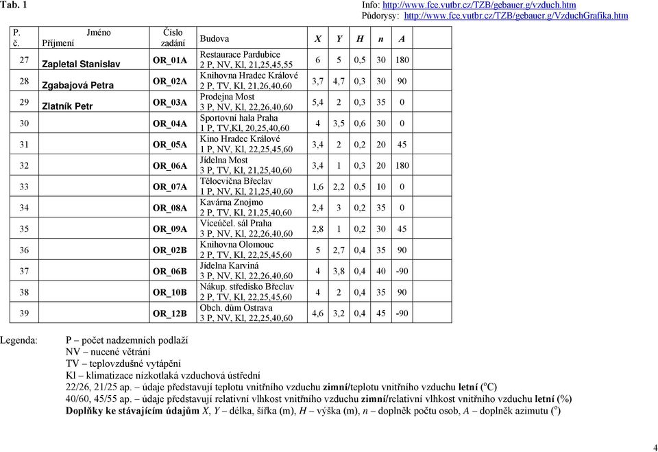 OR_12B Budova X Y H n A Restaurace Pardubice 2 P, NV, Kl, 21,25,45,55 Knihovna Hradec Králové 2 P, TV, Kl, 21,26,40,60 Prodejna Most 3 P, NV, Kl, 22,26,40,60 Sportovní hala Praha 1 P, TV,Kl,