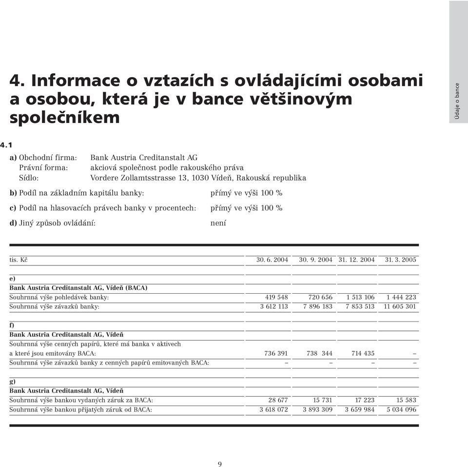 kapitálu banky: přímý ve výši 100 % c) Podíl na hlasovacích právech banky v procentech: přímý ve výši 100 % d) Jiný způsob ovládání: není tis. Kč 30