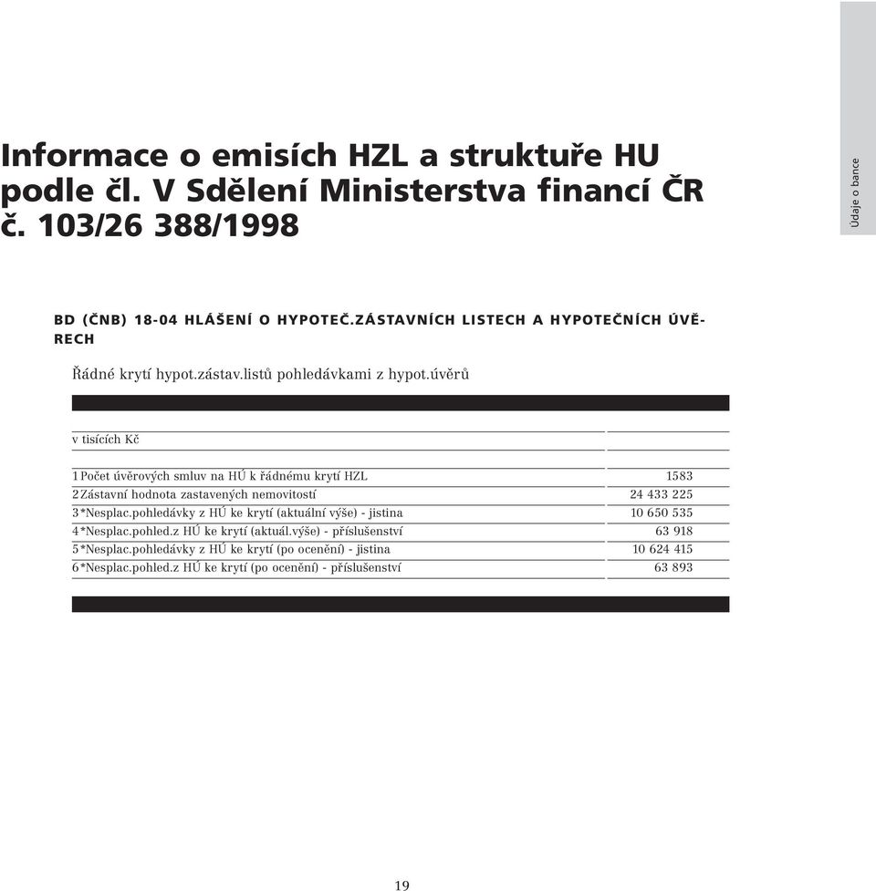 úvěrů v tisících Kč 1Počet úvěrových smluv na HÚ k řádnému krytí HZL 1583 2Zástavní hodnota zastavených nemovitostí 24 433 225 3*Nesplac.