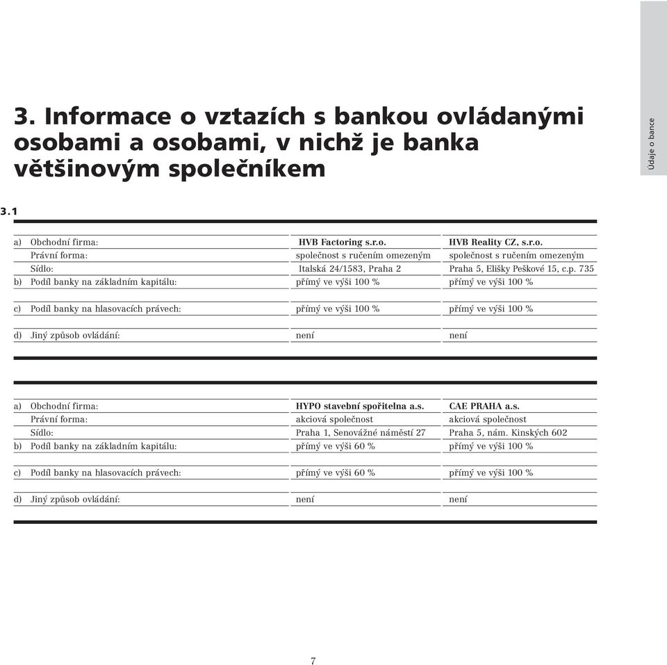 a) Obchodní firma: HYPO stavební spořitelna a.s. CAE PRAHA a.s. Právní forma: akciová společnost akciová společnost Sídlo: Praha 1, Senovážné náměstí 27 Praha 5, nám.