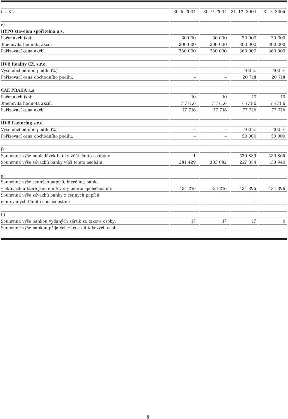 Počet akcií (ks): 10 10 10 10 Jmenovitá hodnota akcií: 7 771,6 7 771,6 7 771,6 7 771,6 Pořizovací cena akcií: 77 716 77 716 77 716 77 716 HVB Factoring s.r.o. Výše obchodního podílu (%): 100 % 100 %