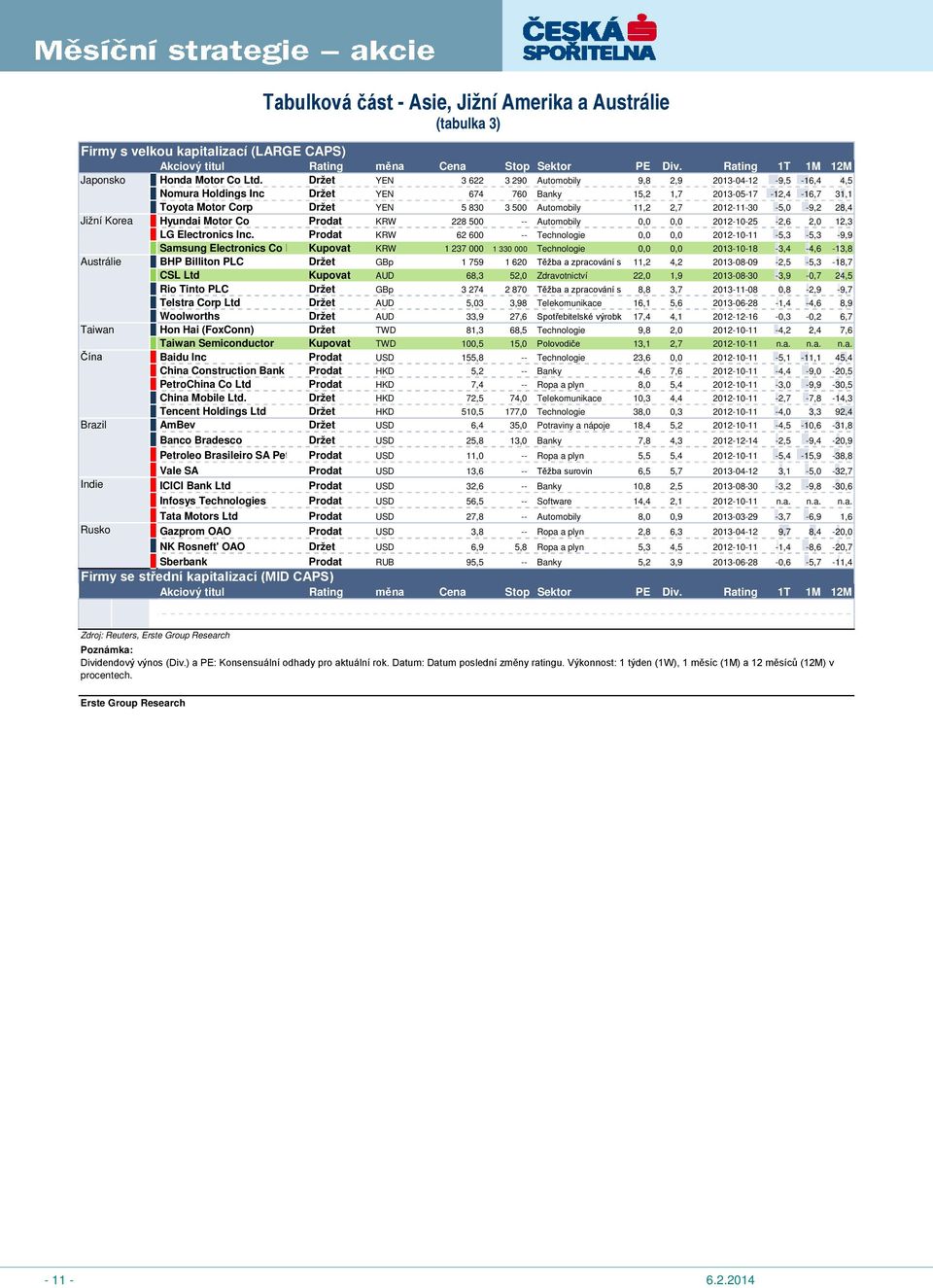 2,7 2012-11-30-5,0-9,2 28,4 Jižní Korea Hyundai Motor Co Prodat KRW 228 500 -- Automobily 0,0 0,0 2012-10-25-2,6 2,0 12,3 LG Electronics Inc.