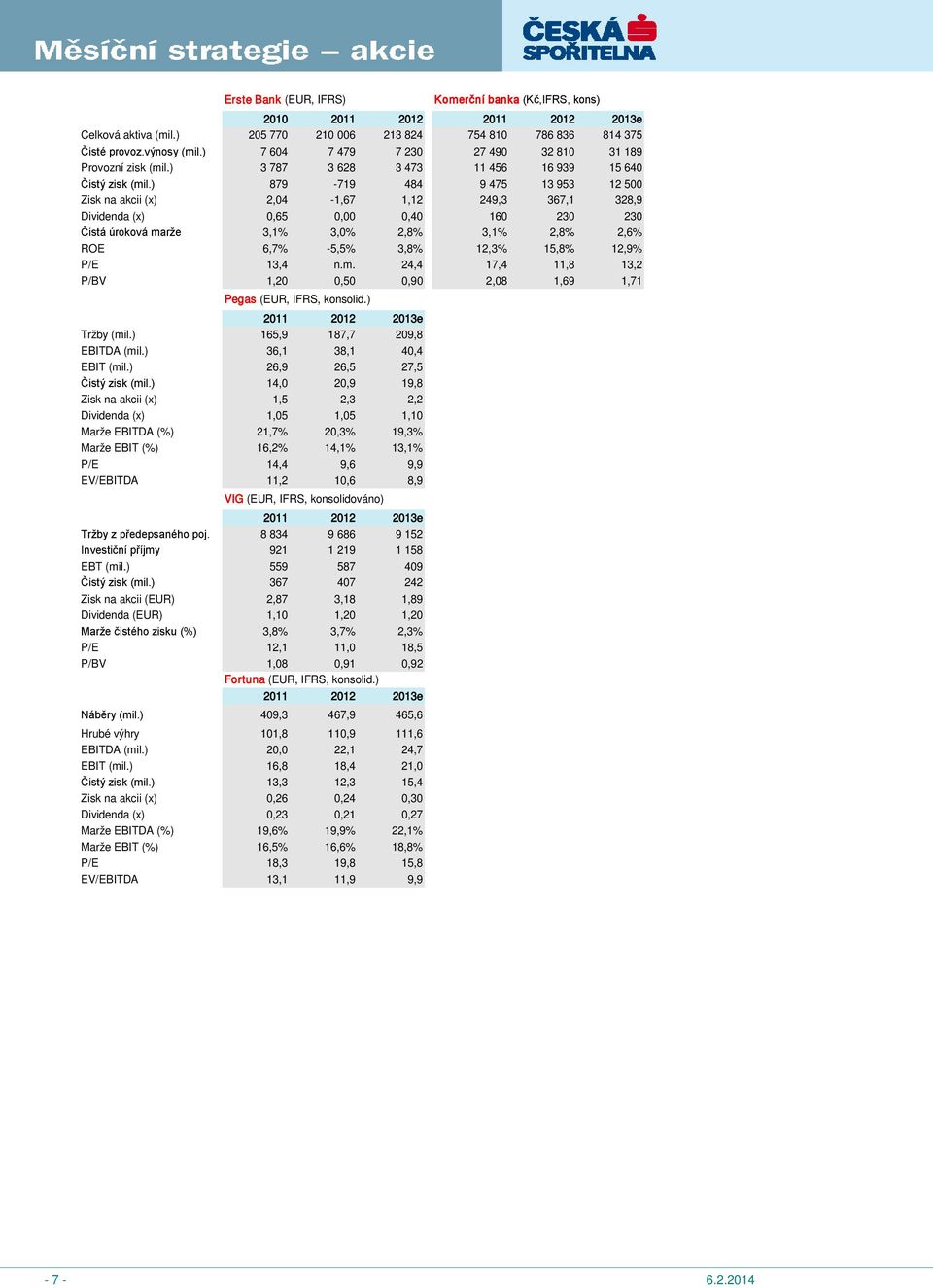 ) 879-719 484 9 475 13 953 12 500 Zisk na akcii (x) 2,04-1,67 1,12 249,3 367,1 328,9 Dividenda (x) 0,65 0,00 0,40 160 230 230 Čistá úroková marže 3,1% 3,0% 2,8% 3,1% 2,8% 2,6% ROE 6,7% -5,5% 3,8%