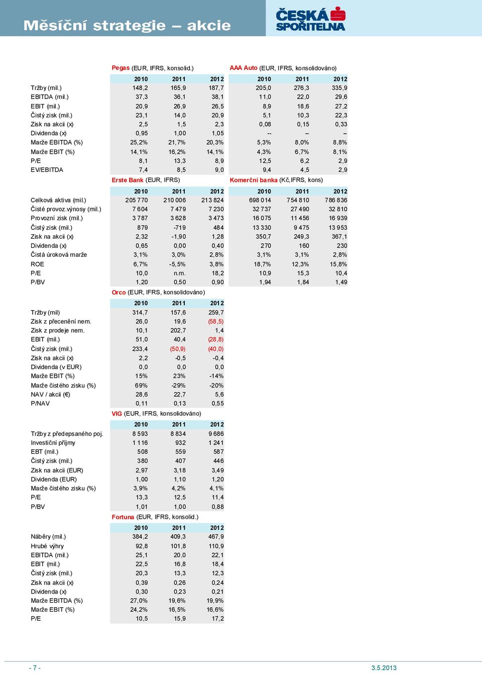 ) 23,1 14,0 20,9 5,1 10,3 22,3 Zisk na akcii (x) 2,5 1,5 2,3 0,08 0,15 0,33 Dividenda (x) 0,95 1,00 1,05 -- -- -- Marže EBITDA (%) 25,2% 21,7% 20,3% 5,3% 8,0% 8,8% Marže EBIT (%) 14,1% 16,2% 14,1%
