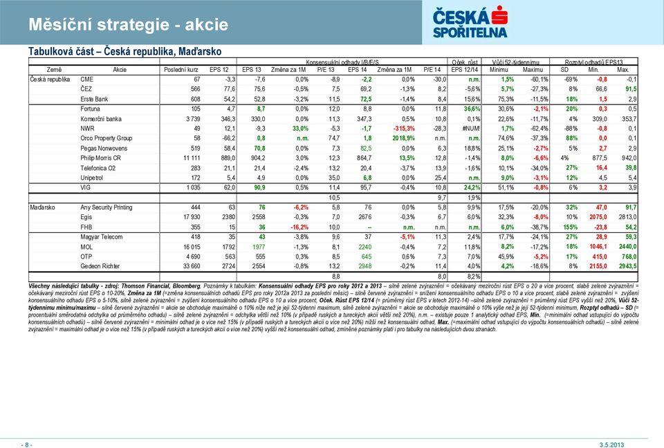mu SD Min. Max. Česká republika CME 67-3,3-7,6 0,0% -8,9-2,2 0,0% -30,0 n.m. 1,5% -60,1% -69% -0,8-0,1 ČEZ 566 77,6 75,6-0,5% 7,5 69,2-1,3% 8,2-5,6% 5,7% -27,3% 8% 66,6 91,5 Erste Bank 608 54,2