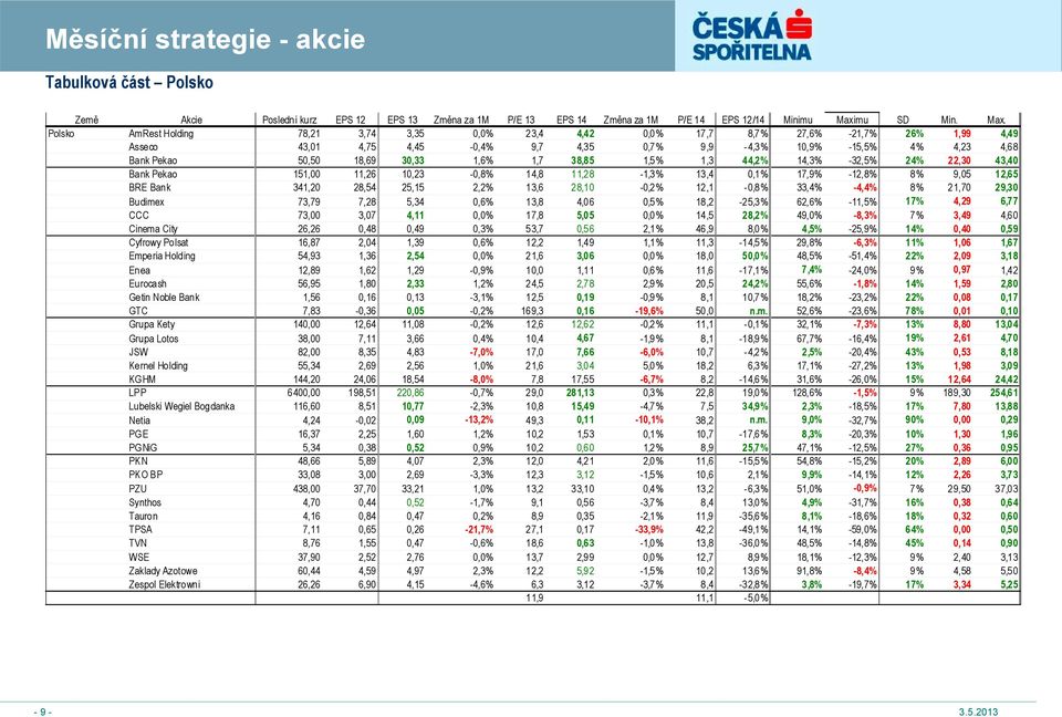 Polsko AmRest Holding 78,21 3,74 3,35 0,0% 23,4 4,42 0,0% 17,7 8,7% 27,6% -21,7% 26% 1,99 4,49 Asseco 43,01 4,75 4,45-0,4% 9,7 4,35 0,7% 9,9-4,3% 10,9% -15,5% 4% 4,23 4,68 Bank Pekao 50,50 18,69