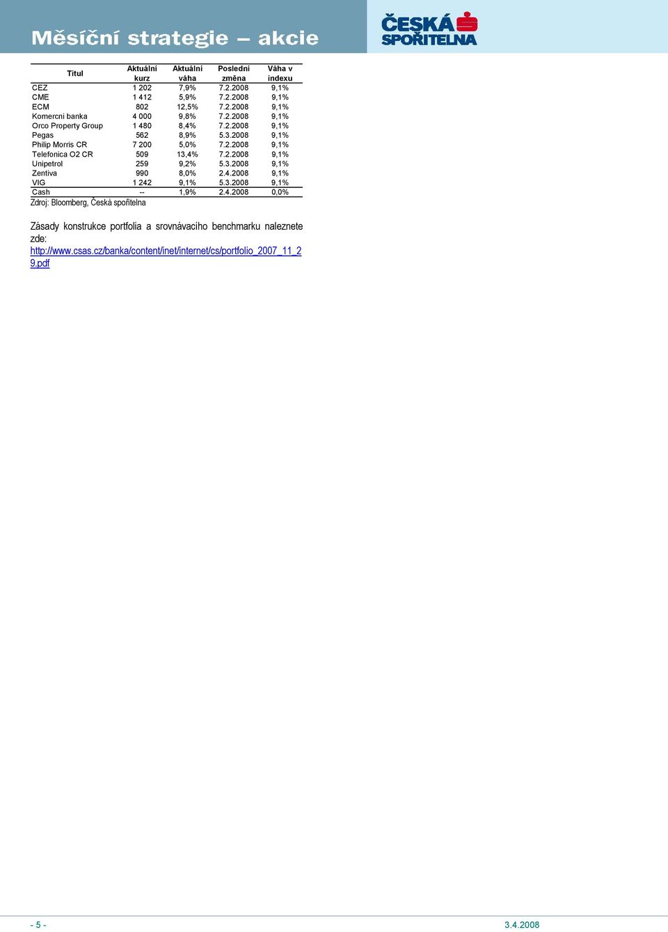 3.2008 9,1% Zentiva 990 8,0% 2.4.2008 9,1% VIG 1 242 9,1% 5.3.2008 9,1% Cash -- 1,9% 2.4.2008 0,0% Zdroj: Bloomberg, Česká spořitelna Zásady konstrukce portfolia a srovnávacího benchmarku naleznete zde: http://www.