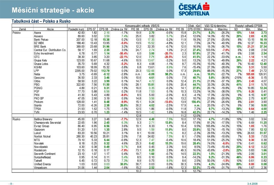 7% 19.9 2.70-0.6% 15.8 21.7% 8.2% -26.2% 15% 1.64 2.73 Asseco 89.60 3.02 3.59 7.4% 25.0 3.82 5.7% 23.4 12.6% 14.3% -52.1% 20% 2.83 4.35 Bank Pekao 207.00 12.18 15.38 0.2% 13.5 17.35 0.2% 11.9 19.