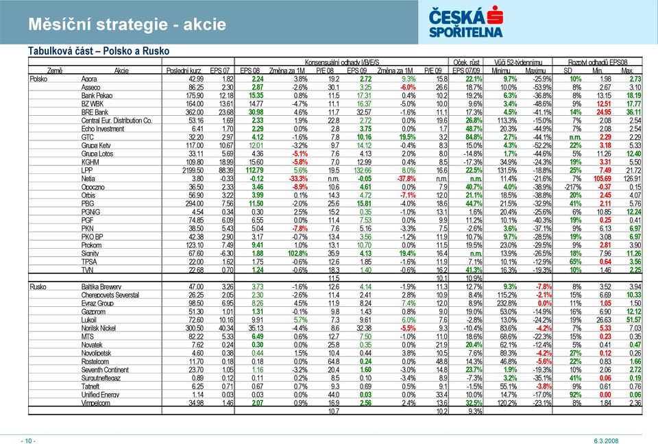 8% 19.2 2.72 9.3% 15.8 22.1% 9.7% -25.9% 10% 1.98 2.73 Asseco 86.25 2.30 2.87-2.6% 30.1 3.25-6.0% 26.6 18.7% 10.0% -53.9% 8% 2.67 3.10 Bank Pekao 175.90 12.18 15.35 0.8% 11.5 17.31 0.4% 10.2 19.2% 6.