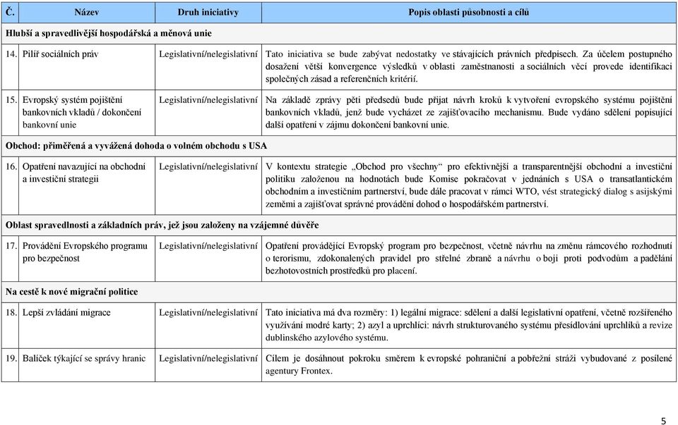 Evropský systém pojištění bankovních vkladů / dokončení bankovní unie Legislativní/nelegislativní Na základě zprávy pěti předsedů bude přijat návrh kroků k vytvoření evropského systému pojištění