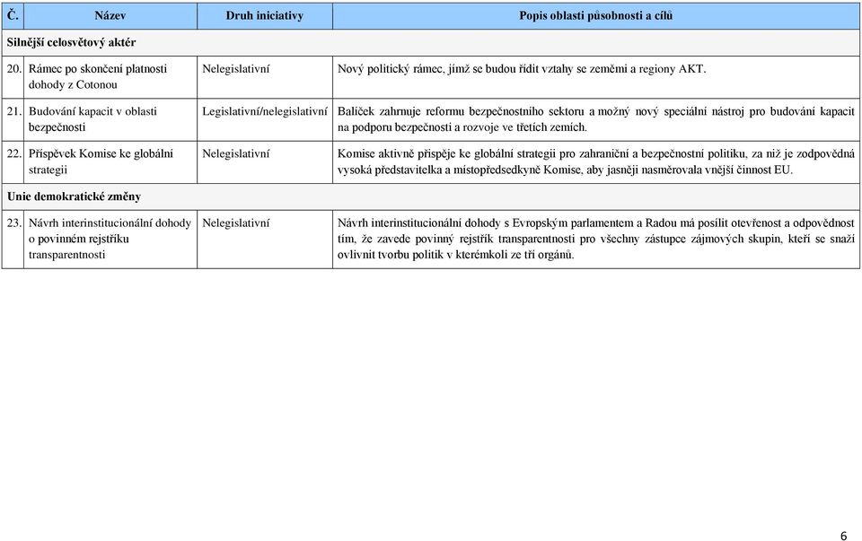 ve třetích zemích. 22. Příspěvek Komise ke globální strategii Unie demokratické změny 23.