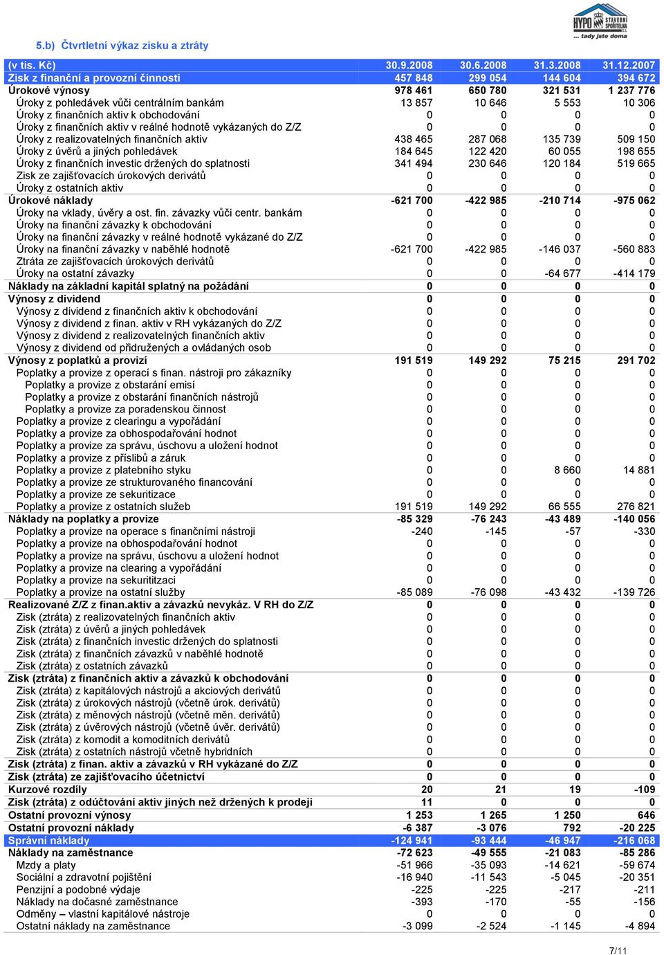 finančních aktiv k obchodování 0 0 0 0 Úroky z finančních aktiv v reálné hodnotě vykázaných do Z/Z 0 0 0 0 Úroky z realizovatelných finančních aktiv 438 465 287 068 135 739 509 150 Úroky z úvěrů a