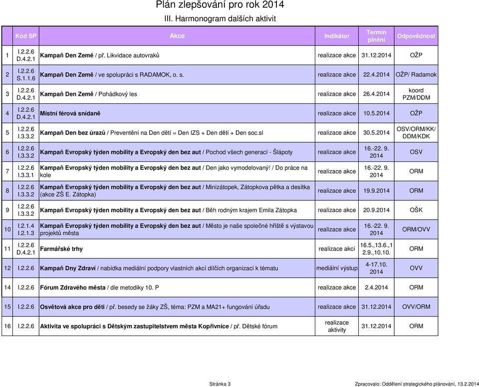 sl realizace akce 30.5. OSV/ORM/KK/ DDM/KDK 6 I.3.3.2 Kampaň Evropský týden mobility a Evropský den bez aut / Pochod všech generací - Šlápoty realizace akce 16.-22. 9. OSV 7 I.3.3.1 Kampaň Evropský týden mobility a Evropský den bez aut / Den jako vymodelovaný!
