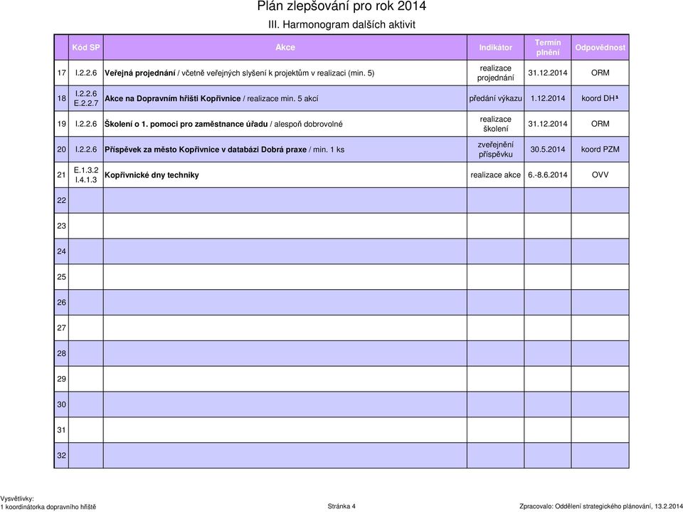 pomoci pro zaměstnance úřadu / alespoň dobrovolné 20 Příspěvek za město Kopřivnice v databázi Dobrá praxe / min. 1 ks realizace školení zveřejnění příspěvku 31.12. ORM 30.