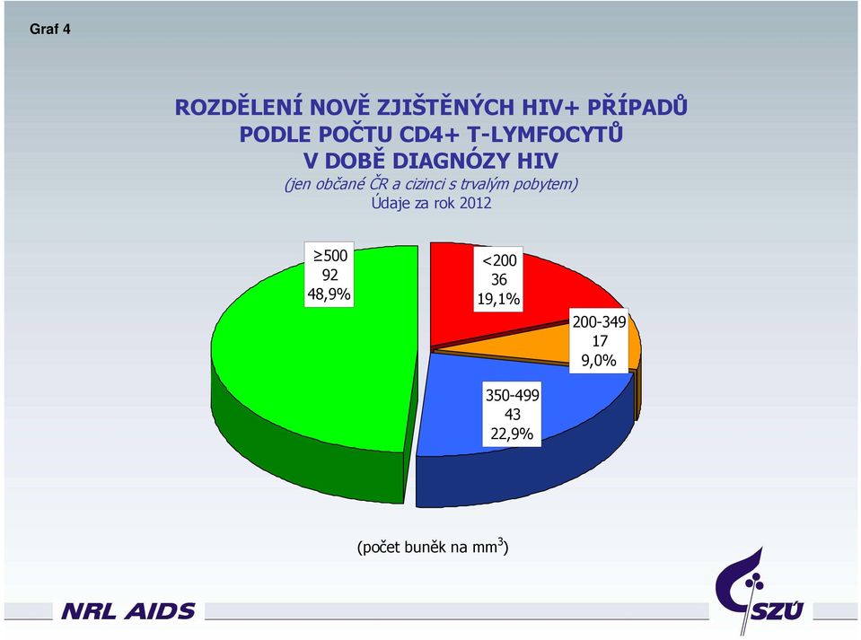HIV Údaje za rok 212 5 92 8,9% <2 36 19,1%