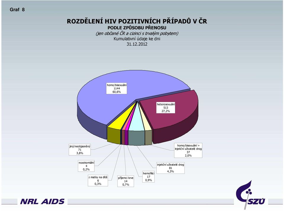 212 homo/bisexuální 11 6,6% heterosexuální 513 27,2% jiný/neobjasněný 71 3,8%