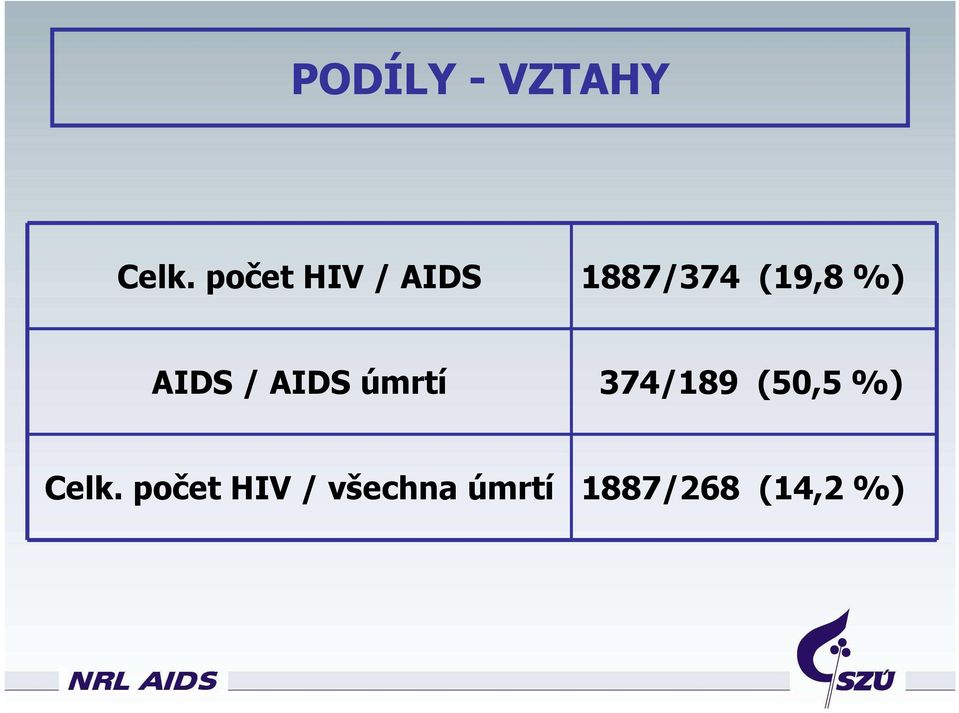 AIDS / AIDS úmrtí 37/189 (5,5 %)