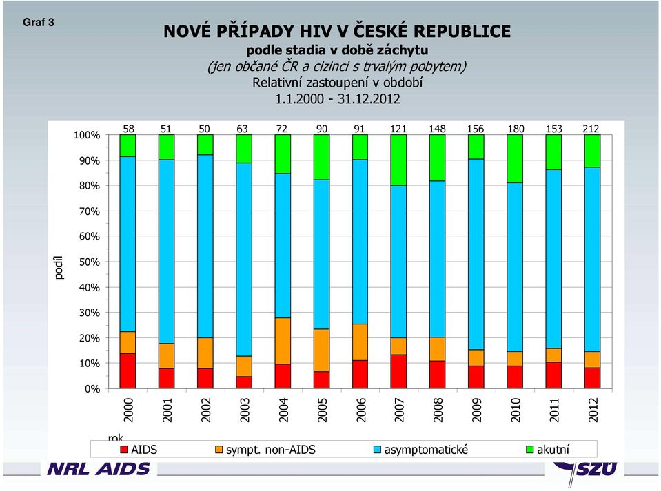 212 1% 58 51 5 63 72 9 91 121 18 156 18 153 212 9% 8% 7% 6% podíl 5%