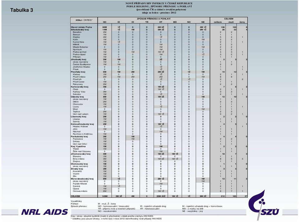 1M 2 2 Mladá Boleslav 1M 1M 2 2 Nymburk 1M 1M 2 2 Praha-východ 1M 1M 1M 1Ž 3 1 Praha-západ 1M 1M 1Ž 3 2 1 Příbram 1M 1 1 Jihočeský kraj 2M 1M 2Ž 5 3 2 okres neznámý 1M 1 1 České Budějovice 1M 1M 2 2