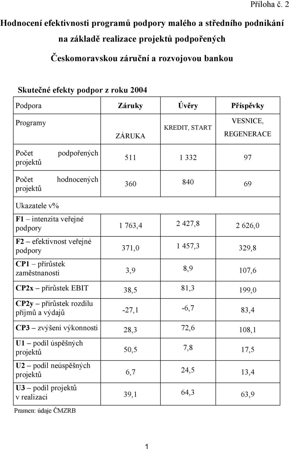 Záruky Úvěry Příspěvky Programy ZÁRUKA KREDIT, START VESNICE, REGENERACE Počet projektů Počet projektů podpořených hodnocených 511 1 332 97 360 840 69 Ukazatele v% F1 intenzita veřejné podpory 1