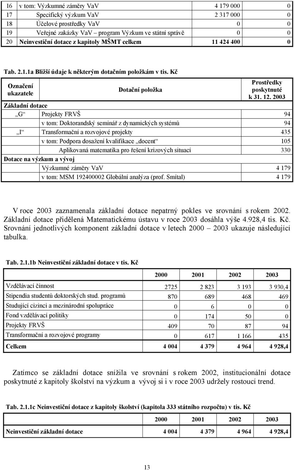 2003 Základní dotace G Projekty FRVŠ 94 v tom: Doktorandský seminář z dynamických systémů 94 I Transformační a rozvojové projekty 435 v tom: Podpora dosažení kvalifikace docent 105 Aplikovaná