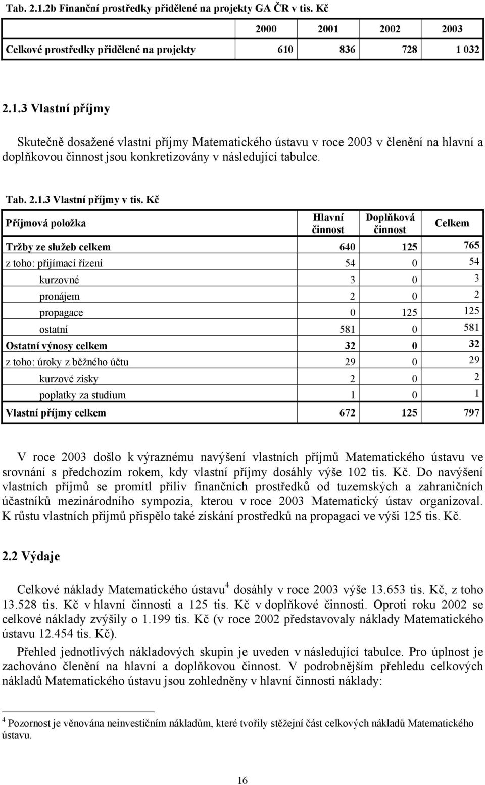 Kč Příjmová položka Hlavní činnost Doplňková činnost Celkem Tržby ze služeb celkem 640 125 765 z toho: přijímací řízení 54 0 54 kurzovné 3 0 3 pronájem 2 0 2 propagace 0 125 125 ostatní 581 0 581