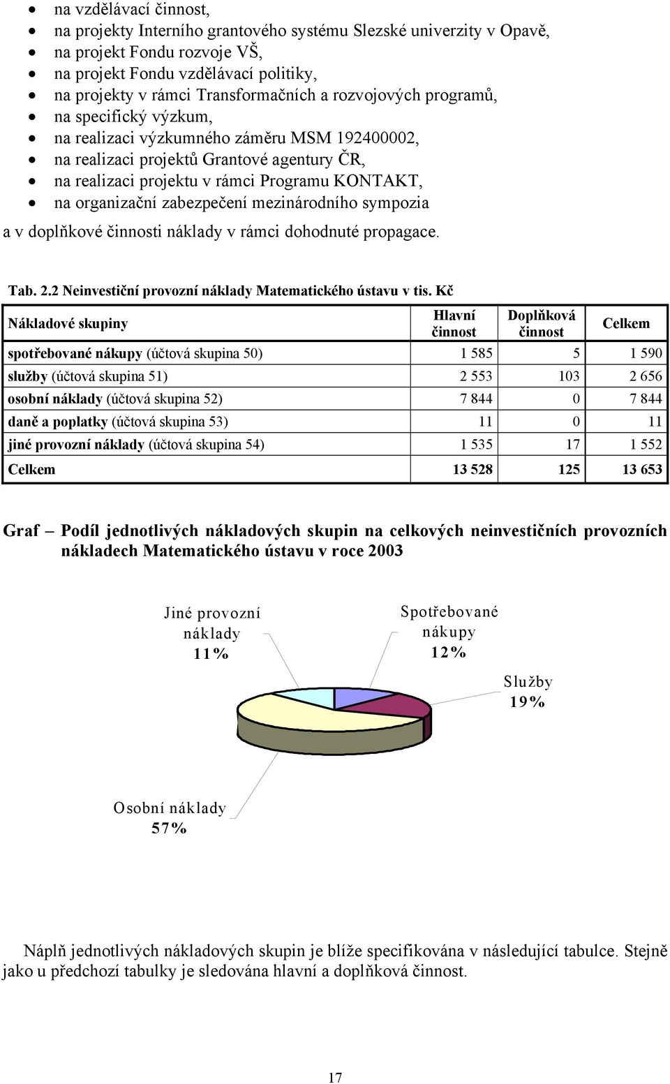 zabezpečení mezinárodního sympozia a v doplňkové činnosti náklady v rámci dohodnuté propagace. Tab. 2.2 Neinvestiční provozní náklady Matematického ústavu v tis.